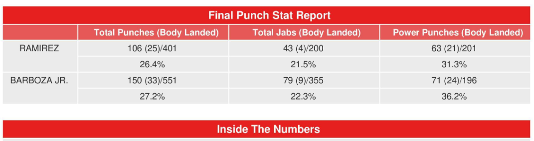 CompuBox 统计：吉尔伯托·拉米雷斯-克里斯·比拉姆-史密斯