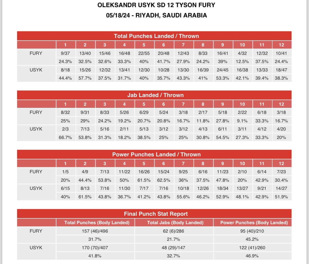 Usyk_Fury_Compubox.jpg